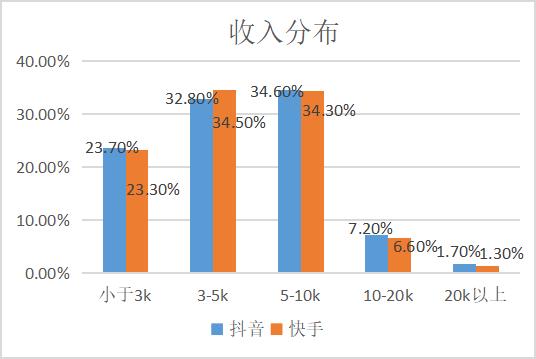 快手抖音平台粉丝便宜_抖音快手区别_抖音快手用户群体差异