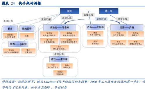 快手业务百货商店_快手组织架构调整_电商业务变化